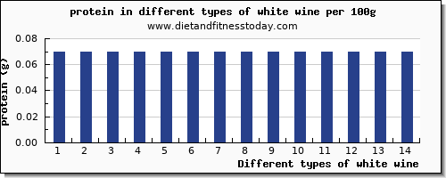 white wine protein per 100g